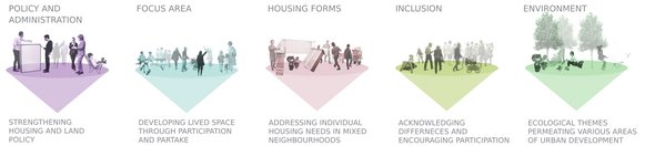 Seminarergebnisse: Die Anforderungen an den Wohnungsbau, die gemäß der Leipzig-Charta 2020 in einer nachhaltigen europäischen Stadt verankert sein sollen