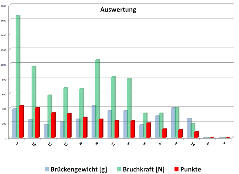 Auswertung Brückenbauwettbewerb 2012 ...