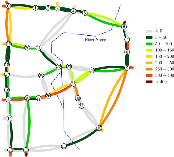 Wartezeiten an den Ampeln für die obige Verkehrsumlegung. Die sehr gut optimierte Ampelschaltung ist daran zu erkennen, dass selbst auf stark befahrenen Straßen keine (grau) oder nur wenig (grün) Gesamtwartezeit (Summe über alle wartenden Fahrzeuge) Wartezeiten an den Ampeln für die obige Verkehrsumlegung. Die sehr gut optimierte Ampelschaltung ist daran zu erkennen, dass selbst auf stark befahrenen Straßen keine (grau) oder nur wenig (grün) Gesamtwartezeit (Summe über alle wartenden Fahrzeuge)