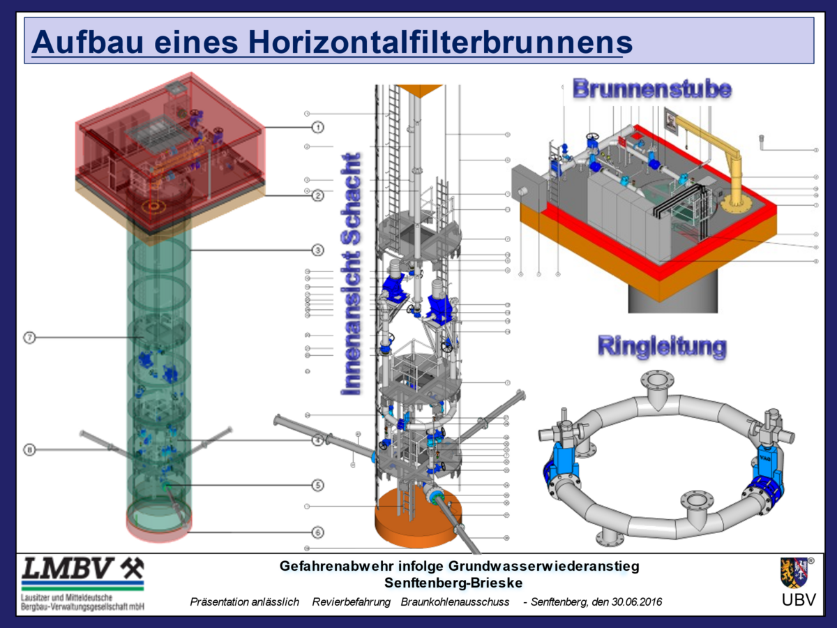 Aufbau eines Horizontalfilterbrunnens (Quelle: UBV)