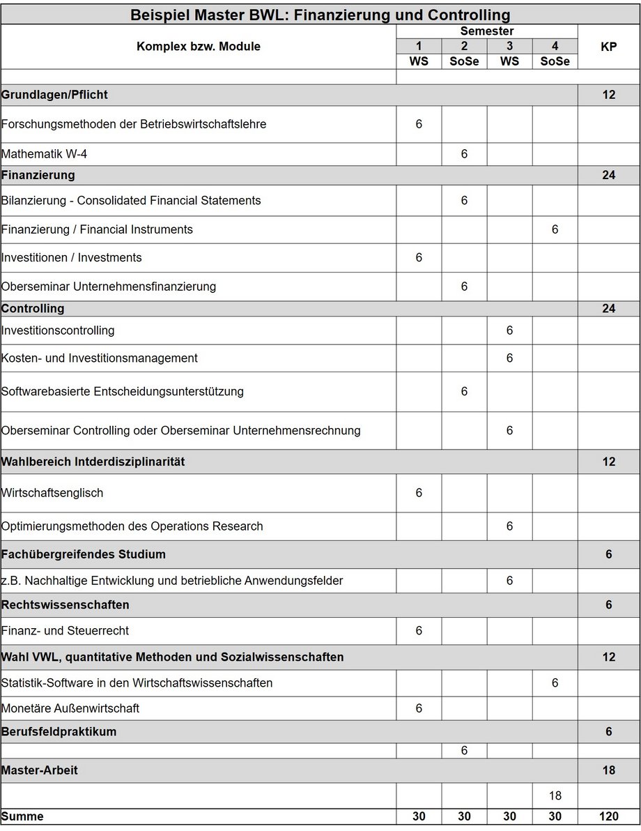 Beispielstudienplan BWL MSc Finanzierung&Controlling BTU