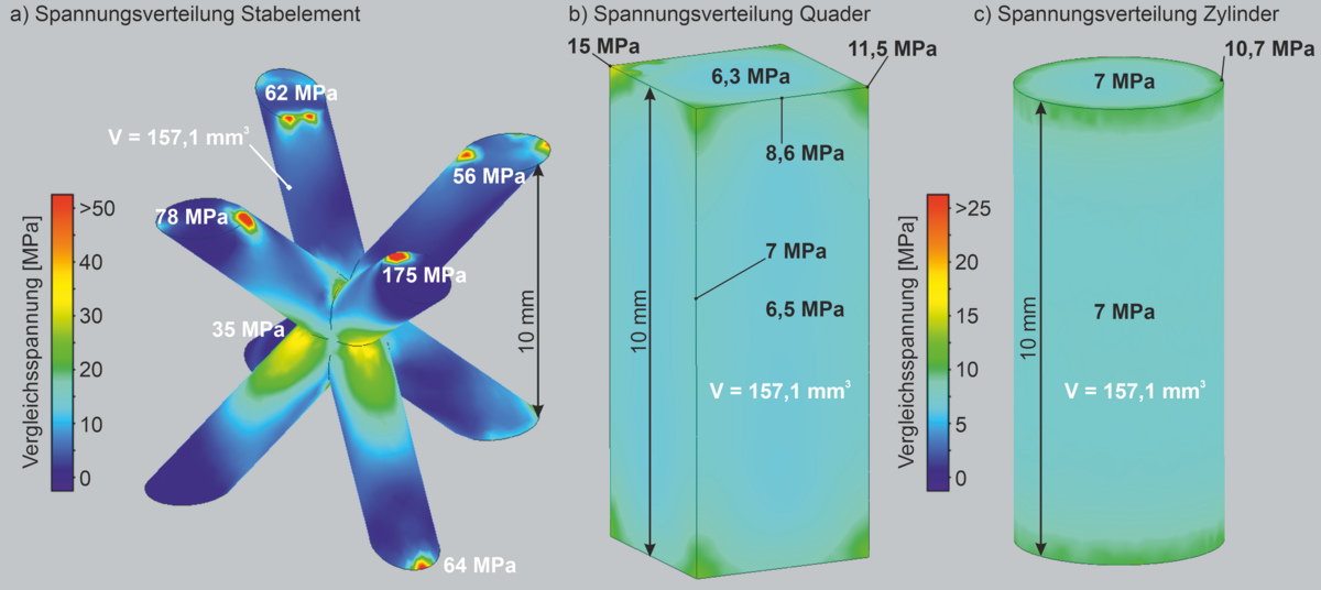 Simulierte Spannungsverteilung unterschiedlicher Leichtbaustrukturen in Abhängigkeit der jeweiligen Geometrie: a) Stabelement, b) Quader und c) Zylinder