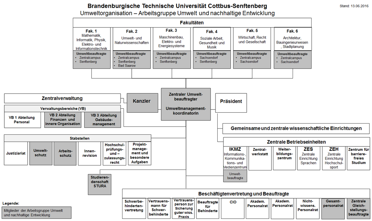 Topics of the Working Group Environment and Sustainable Development