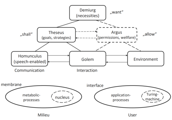 Psychological superstructure of the perception-action cycle