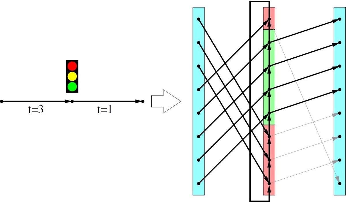 Basic principle of time expansion on a network with only two roads and a traffic light in between. The time axis is vertical, but the expansion is cyclic. Edges starting at red get capacity 0. Additional edges are inserted to allow waiting.
