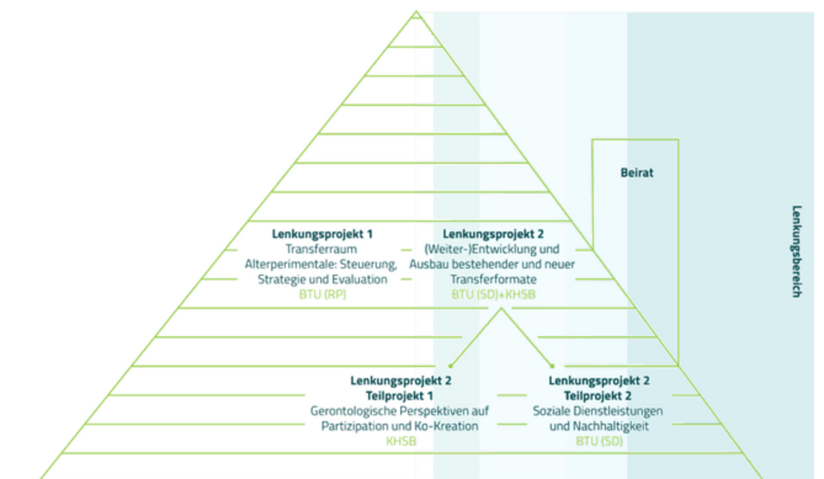 Projektstruktur der AlterPerimentale