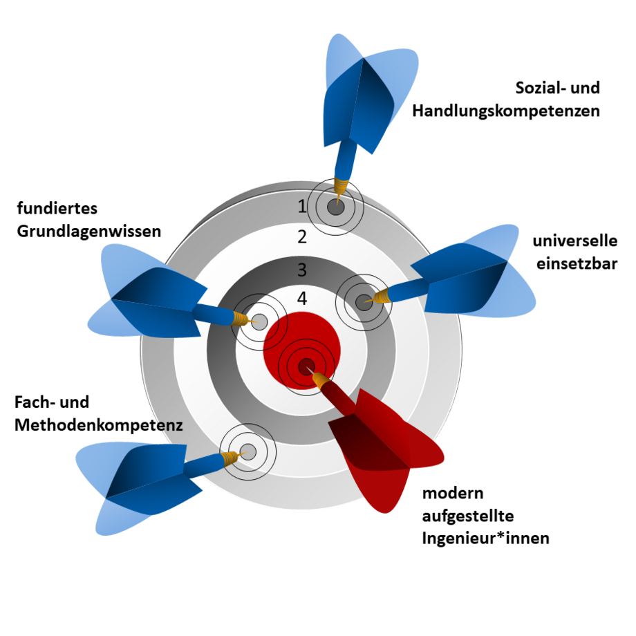 Die Zielscheibe der Lernergebnisse. 