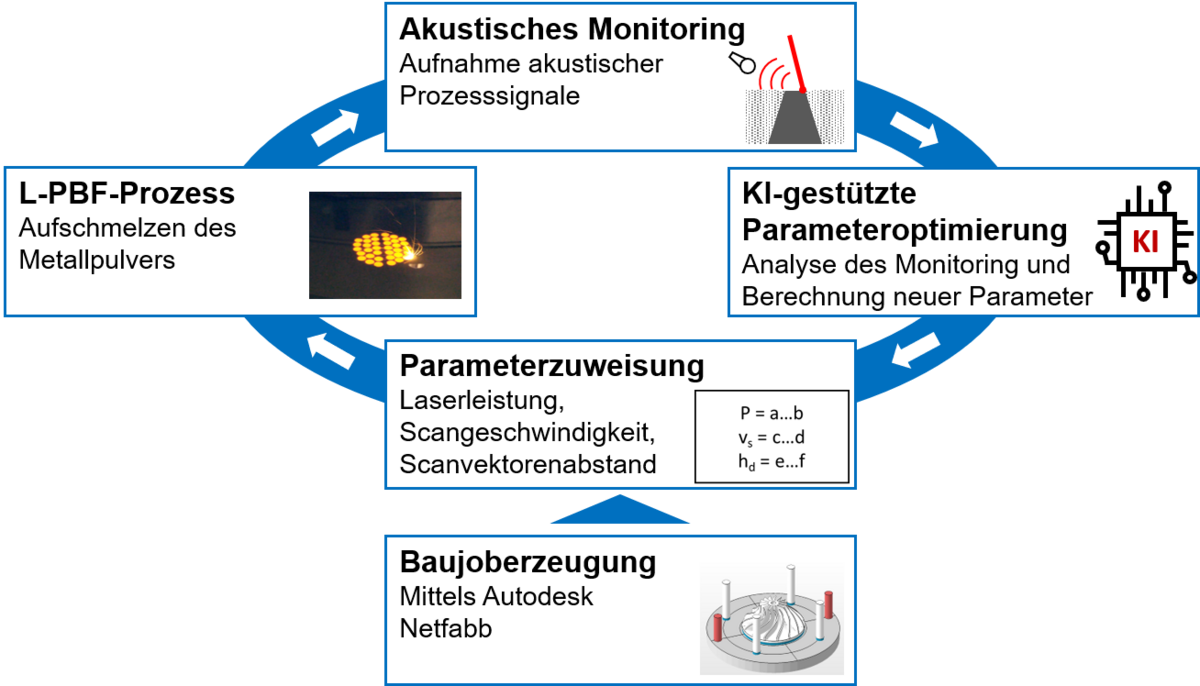 Bild Optimierungsschleife_akustisches_Monitoring