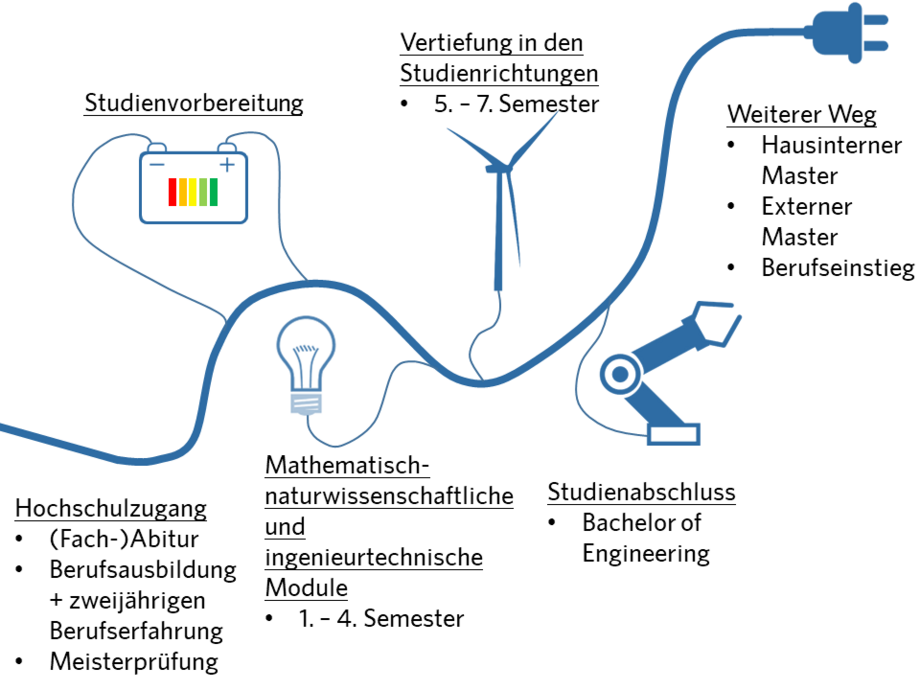 Der Bachelor-Studiengang Elektrotechnik hat ein fachhochschulisches Studienprofil und führt zu dem berufsqualifizierenden Ingenieurab-schluss Bachelor of Engineering (B.Eng.). Auf der Basis einer breit gefächerten Grundlagen-ausbildung entwickeln die Absolventinnen und Absolventen analytische und konzeptionelle Fähigkeiten auf dem Gebiet der Elektrotechnik. Sie verfügen über vertieftes allgemeines Wis-sen, mathematisch-naturwissenschaftliches In-genieurwissen und Fachwissen der Elektro-technik. (2) Im Studiengang werden drei Studienrich-tungen in den Bereichen Energiesysteme, Pro-zessautomatisierung und Kommunikationstech-nik vertiefend angeboten, die den fachlichen Anforderungen der modernen Industrie ent-sprechen und die Studierenden auf das Berufs-leben vorbereiten. In diesen werden Kenntnisse der grundlegenden mathematisch-technischen Methoden vermittelt und die Fähigkeit zur prak-tischen Anwendung in den Ingenieurbereichen der Vertiefungen entwickelt.
