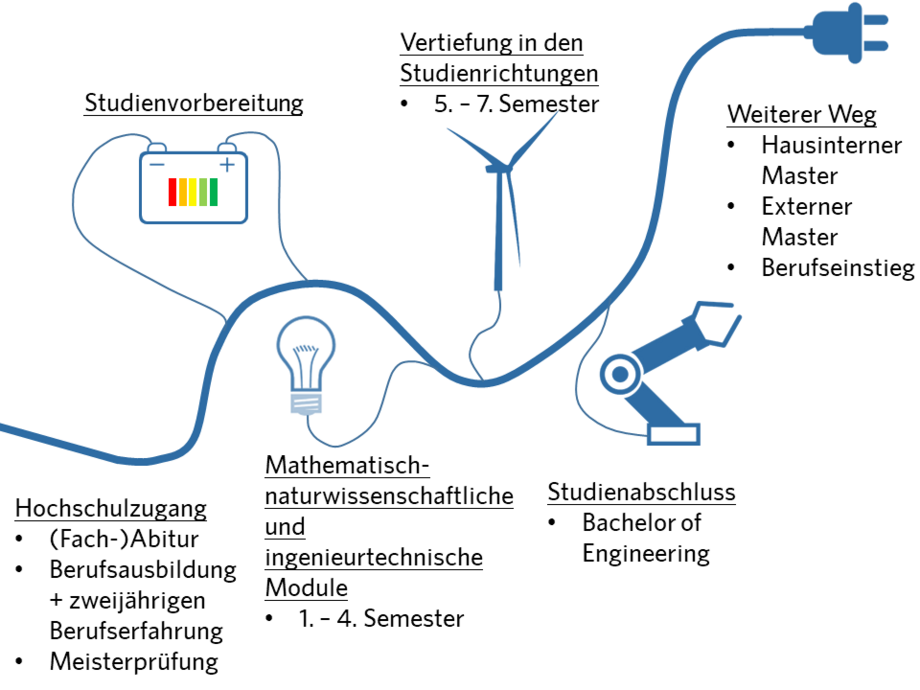 The bachelor's degree program in electrical engineering has a university of applied sciences profile and leads to the professional engineering degree Bachelor of Engineering (B.Eng.). On the basis of a broadly diversified basic education, graduates develop analytical and conceptual skills in the field of electrical engineering. They possess in-depth general knowledge, mathematical-scientific engineering knowledge and specialist knowledge of electrical engineering. (2) Three courses of study are offered in the areas of power systems, process automation and communication technology, which meet the technical requirements of modern industry and prepare students for professional life. In these courses, knowledge of basic mathematical-technical methods is imparted and the ability for practical application in the engineering areas of the specializations is developed.