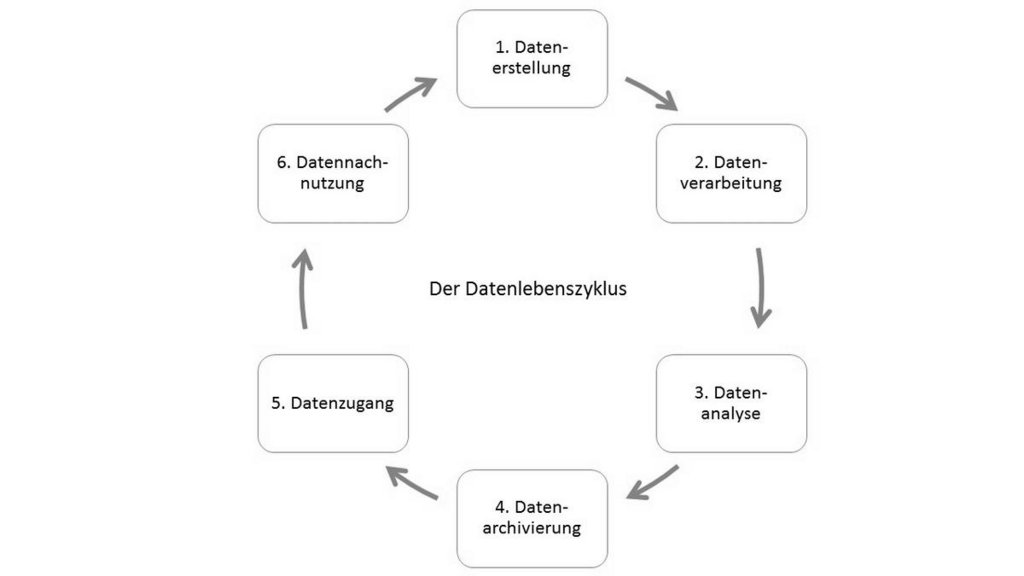 Abbildung 1: Datenlebenszyklus nach forschungsdaten.info (Stand 08.05.2017)