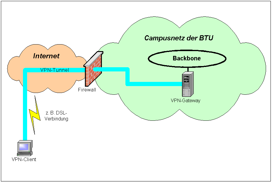 Schematische Darstellung des VPN-Dienst