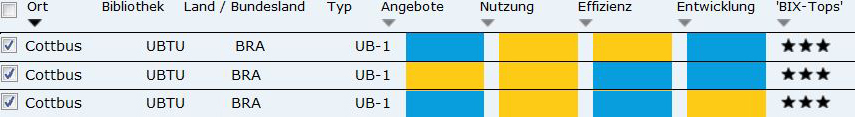 Ranking und Ergebnisgruppen im Leistungsvergleich der Bibliotheken