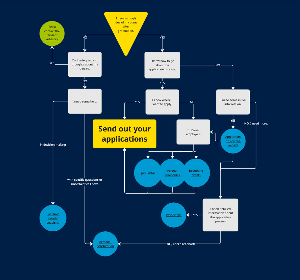 The image shows a decision tree for the services offered by the Career Centre. If you haven’t yet decided on a career path after your studies, book a session of systematic career coaching to help you make a decision, or a personal consultation to get a general overview. If you have doubts about your degree programme, contact the Student Advisory Service. If you already have an idea of what your career should look like but don’t know how to apply, take a look at our application tips. If you need further help, book a workshop; if you need individual advice, book a personal consultation. If you simply want to get to know companies, come along to one of our recruitment events, the careers fair, company presentations or Matching Day, or use our online job board or get in touch with our partner companies.