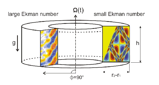 Quasi-biennal oscillations (QBO)