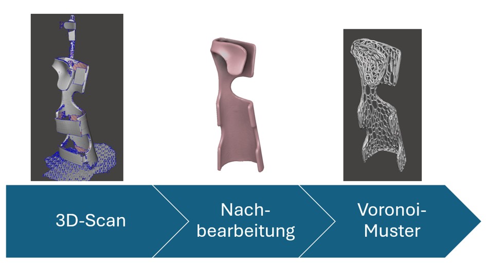 Prozesskette