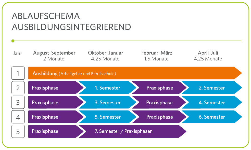 Ablaufgrafik Ablaufschema Elektrotechnik dual ausbildungsintegrierend