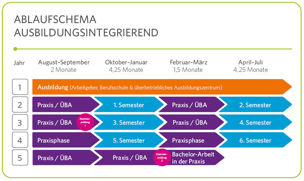 Ablaufschema Bauingieurwesen dual ausbildungsintegrierend