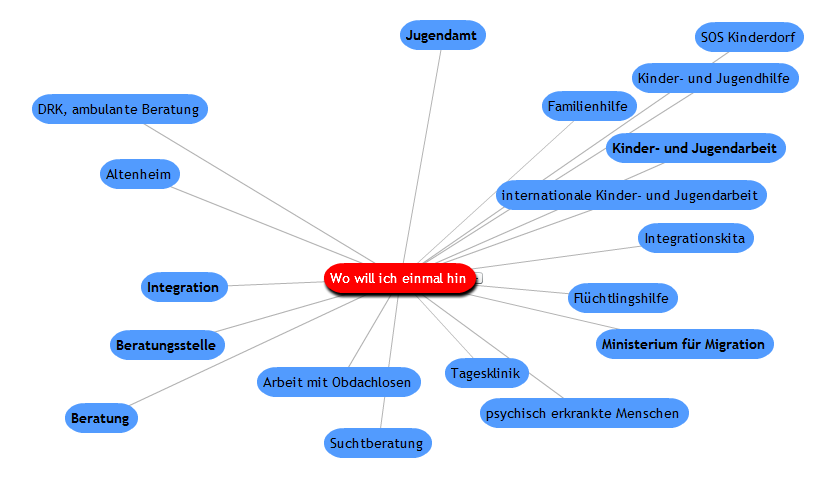 MindMap