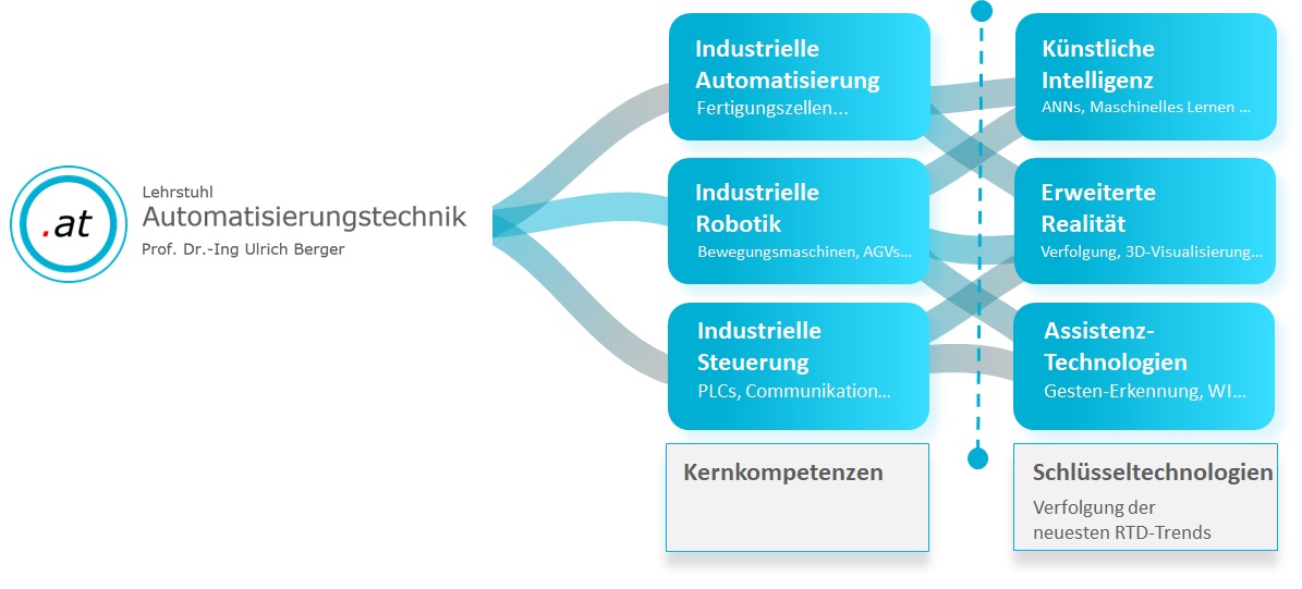 Forschungsschwerpunkte