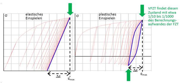 Vereinfachte Fließzonentheorie