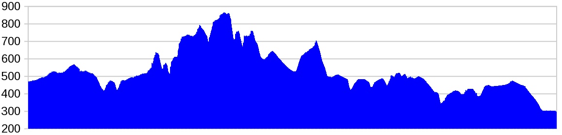 Elevation profile of the blue route with about 1800 m elevation and maximum altitude of 866 m.