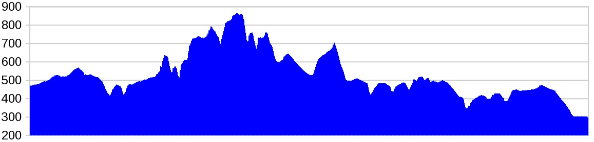 Höhenprofil der blauen Route mit etwa 1800 m Höhenmetern und maximaler Höhe von 866 m.