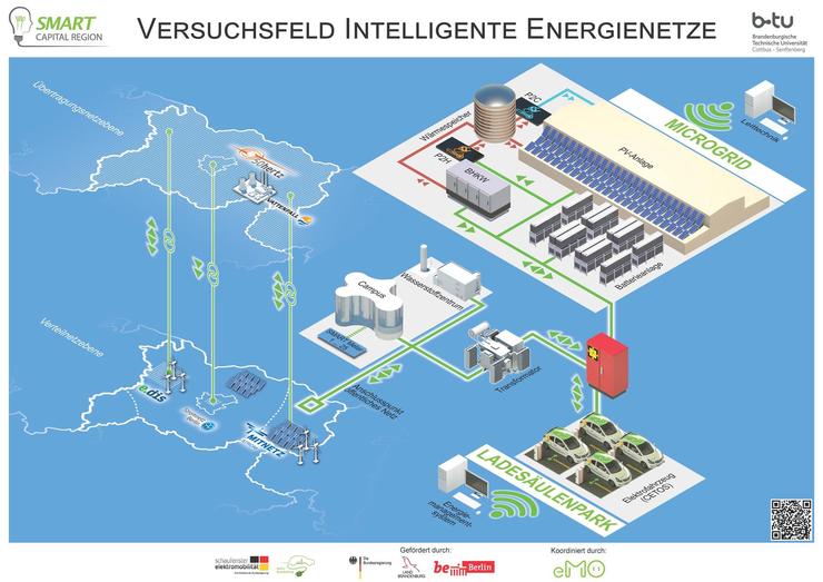 Versuchsfeld Intelligente Netze