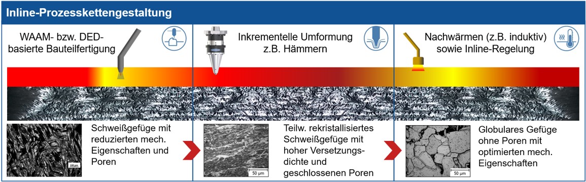 Detaillierte Inline-Prozesskettengestaltung WAAM-Prozess