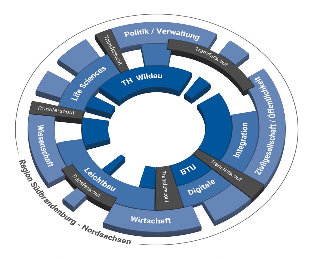 Innovation Hub 13 concept visualization