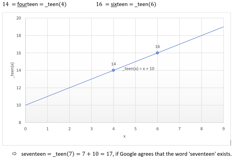 Visualization of numeral extrapolation algorithm