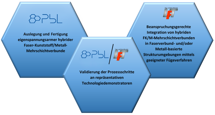 Energieeffiziente hybride Mehrschichtverbunde - Forschungsschwerpunkte von PbL und LFT