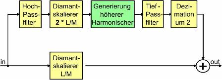 Abb. 2: Blockschaltbild eines Diamantskalierers mit nichtlinearer Kantenanschärfung
