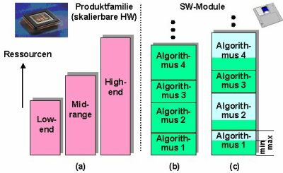Bild 1: Programmierbare Produktfamilie (a) und feste (b) oder skalierbare (c) Softwarealgorithmen zur Media-Signalverarbeitung