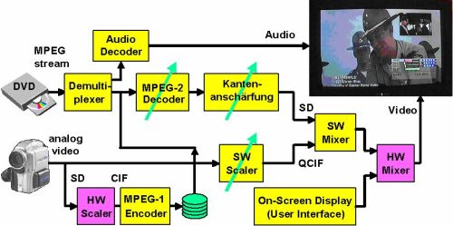 Bild 3: Implementierung des Systems auf einem Multimedia Prozessor 