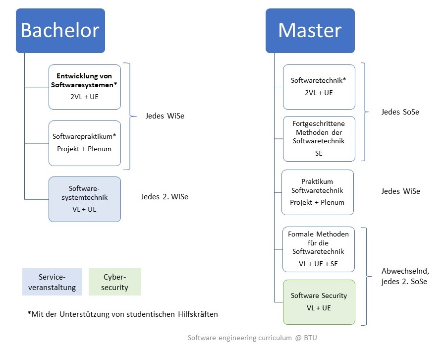 Software Engineering Curriculum