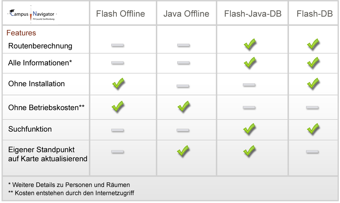 Campus Navigator Versionen