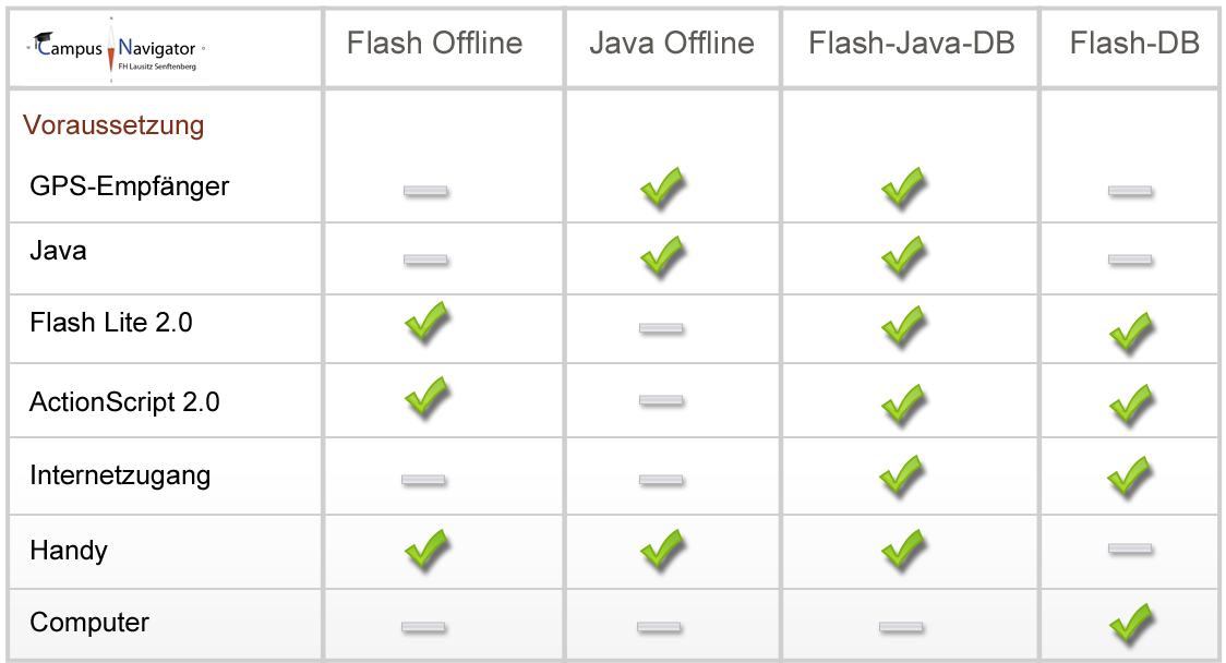Campus Navigator Voraussetzungen