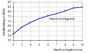 Schallleistungspegel einer Tragrolle in Abhängigkeit von der Gurtschwindigkeit