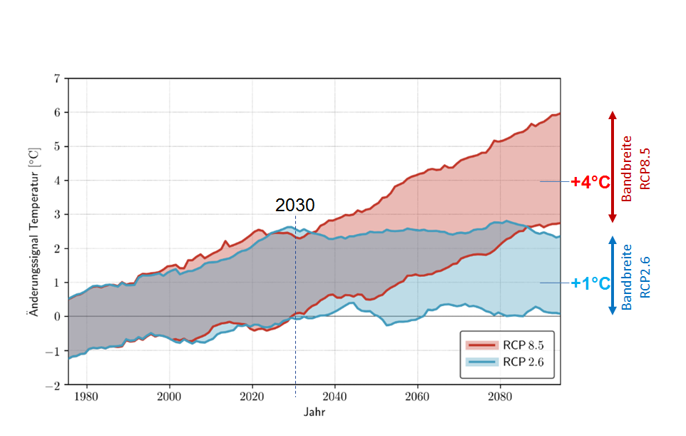 Grafik Temperaturveränderung