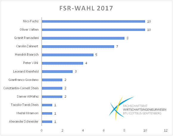 Wahlergebnis als Diagramm