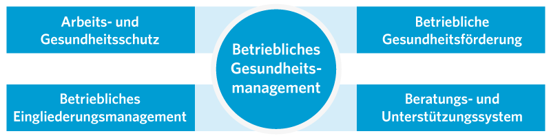 Die Komponenten des BGM: Arbeits- und Gesundheitsschutz, Betriebliches Eingliederungsmanagement, Betriebliche Gesundheitsförderung, Beratungs- und Unterstützungssystem