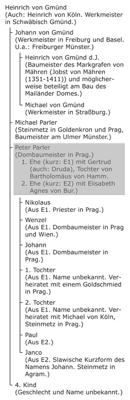 Darstellung: Katharina Riefenstahl, 2013. Hauptsächlich auf Grundlage der Quellen LEGNER 1978b, S.11 und SCHURR 2003, S. 13-23 entstanden.