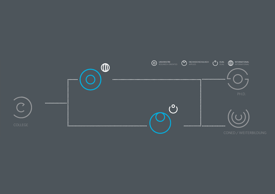 Lifelong learning Das Bild für den Grund 10: Lebenslanges Lernen - Auf dem Bild ist ein Diagramm zu sehen, es beschreibt die Struktur der BTU