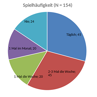 Zielgruppe spielt gern