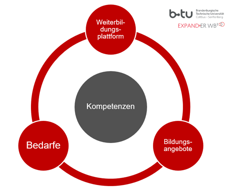 Projektgrafik