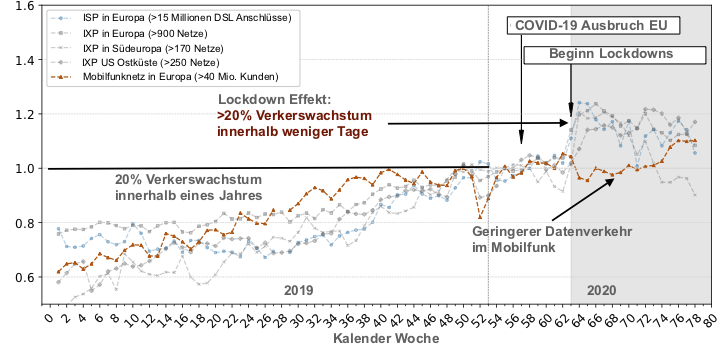 Wachstumskurve des Datenverkehrs im Internet