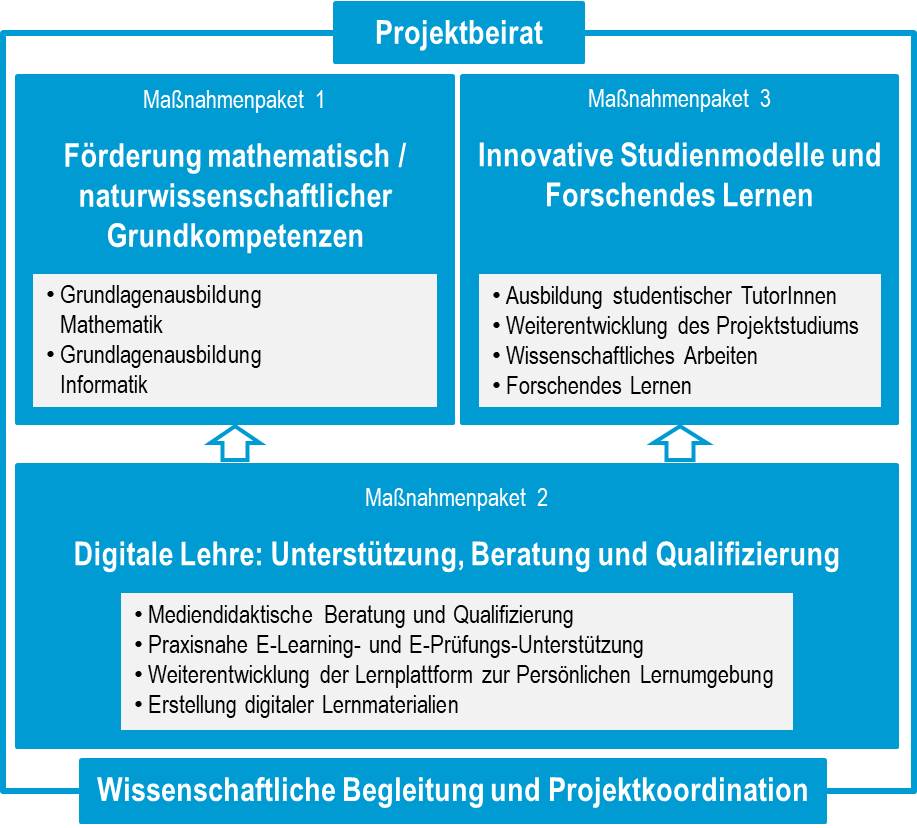 Grafische Darstellung des Projekts