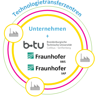 Technologietransferzentren