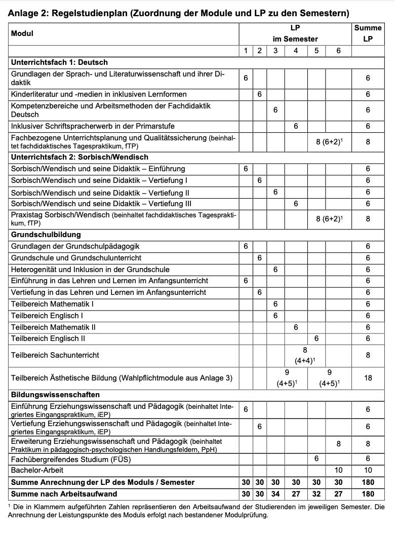 Regelstudienplan Deutsch-Sorbisch/Wendisch